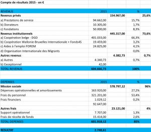 Compte de résultats 2015