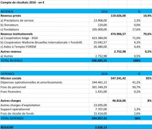 Compte de résultats 2016